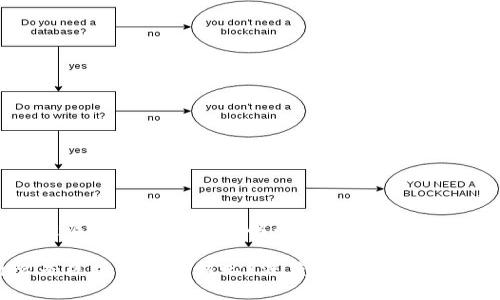 区块链底层核心的深度解读

什么是区块链底层核心？深度解析其意义与价值